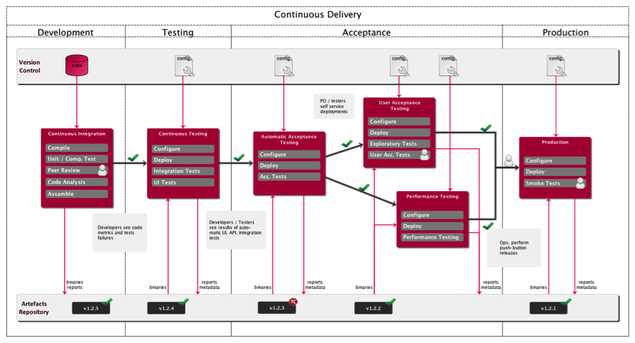 Exemplu de continuous delivery pipeline